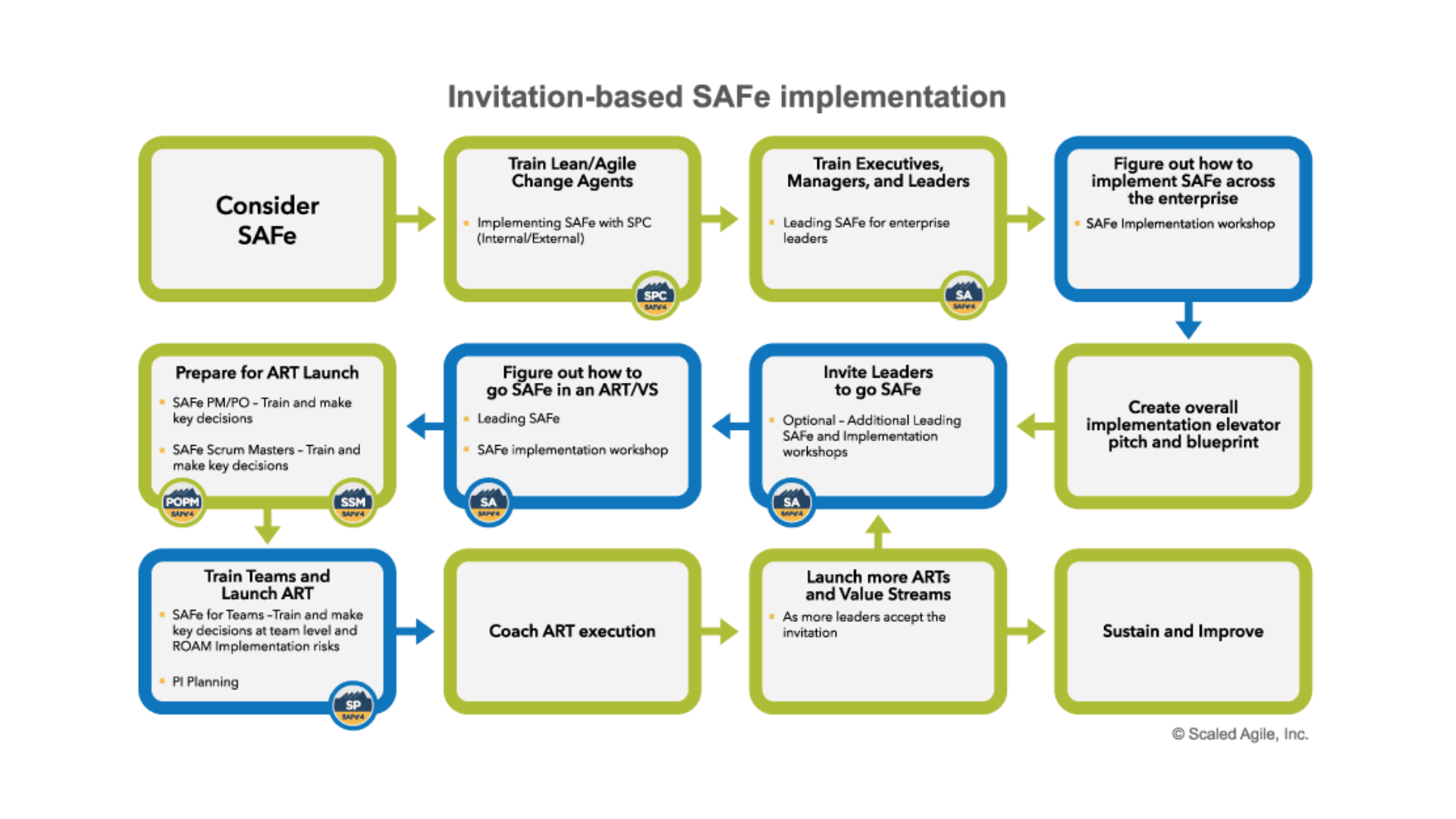 Invitation-based SAFe Implementation