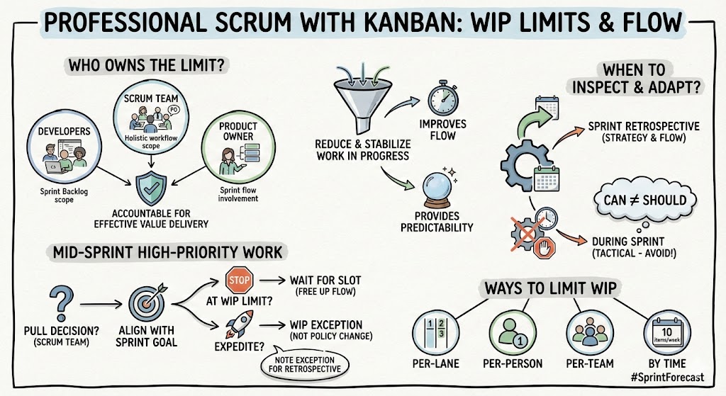 WIP Limits in Scrum with Kanban: Practical Guide to What, When, Who, and How
